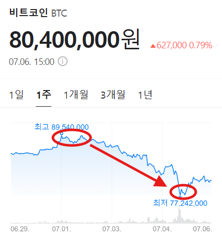 비트코인 급락