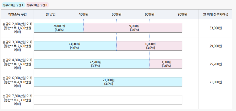 청년도약계좌 혜택