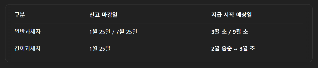 환급금 지급 시기