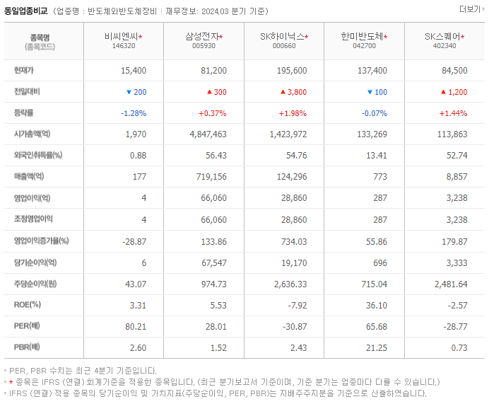 비씨엔씨_동종업비교자료