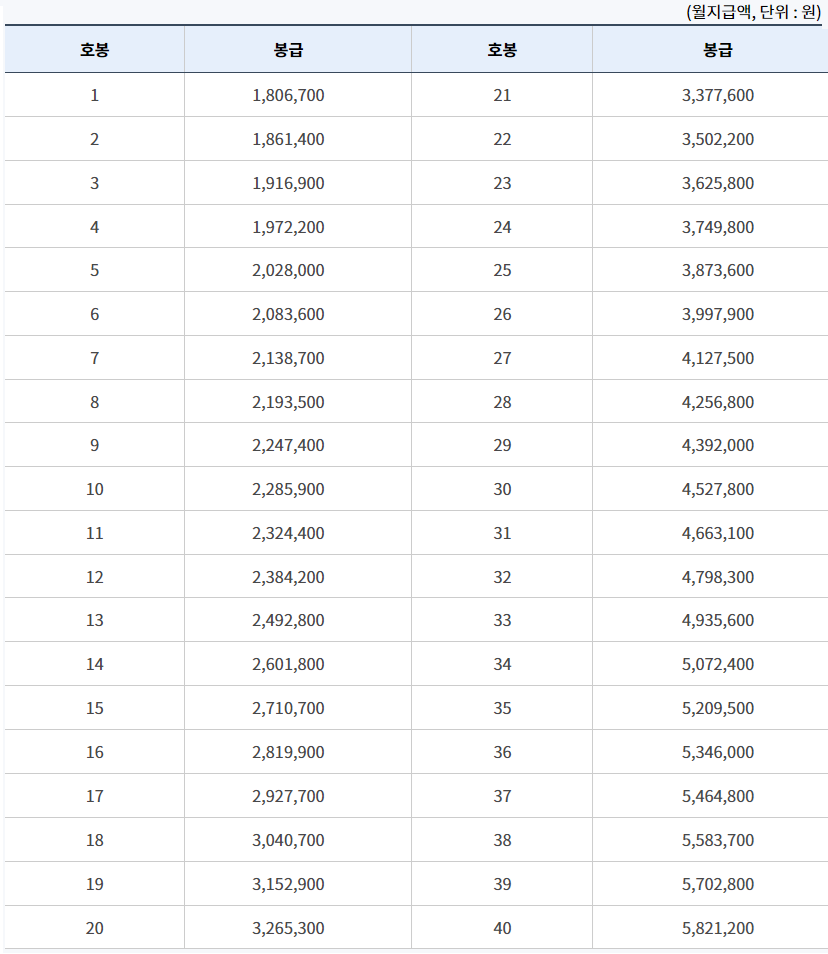 2024년 교원 (유치원.초등학교.중학교.고등학교) 등의 봉급표