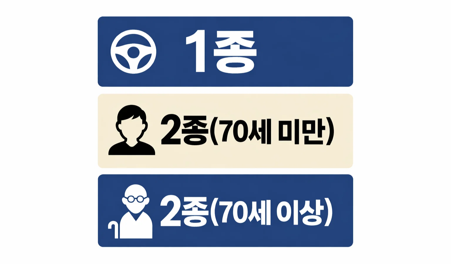 운전면허 갱신기간 초과 시 1종과 2종 미만 70세 이상 조건이 어떻게 나뉘는지 비교해 확인하도록 정리한 비교형 이미지