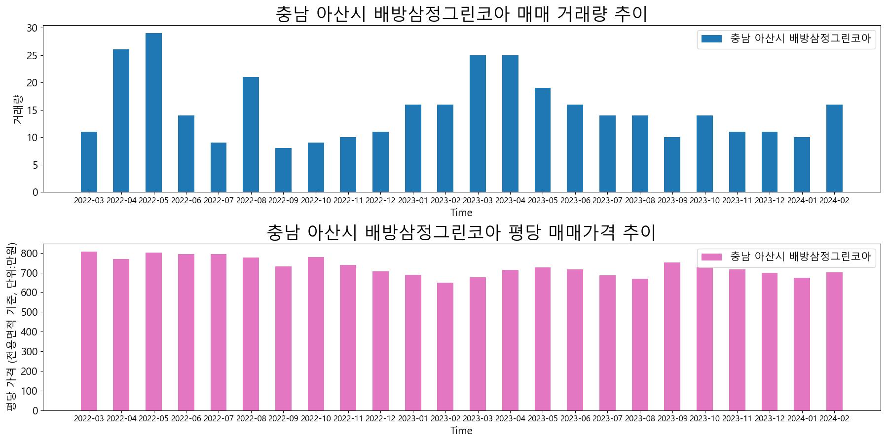 충남-아산시-배방삼정그린코아-매매-거래량-및-거래가격-변동-추이