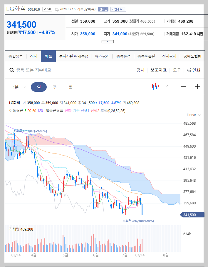 LG화학 주가 분석