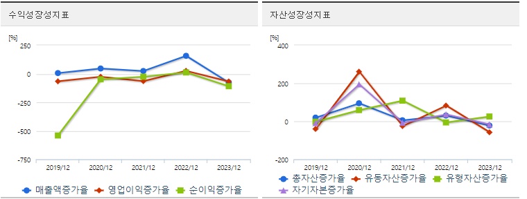 HLB 주가 성장성 지표