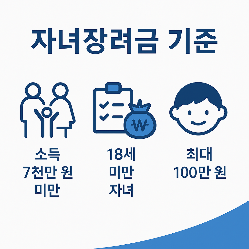 2025년 자녀장려금 기준 인포그래픽으로 연소득 7천만 원 미만, 18세 미만 자녀, 최대 100만 원 지급 조건을 알기 쉽게 보여줍니다.