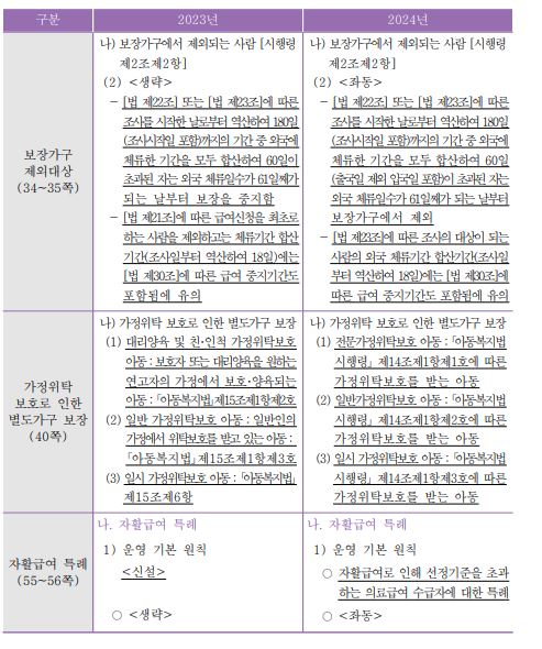 2024 국민기초생활 보장 사업 종합가이드 모르면 손해