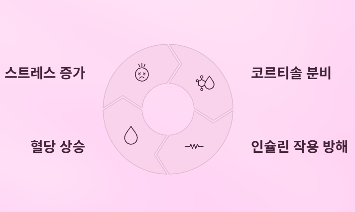 스트레스가 혈당에 미치는 영향