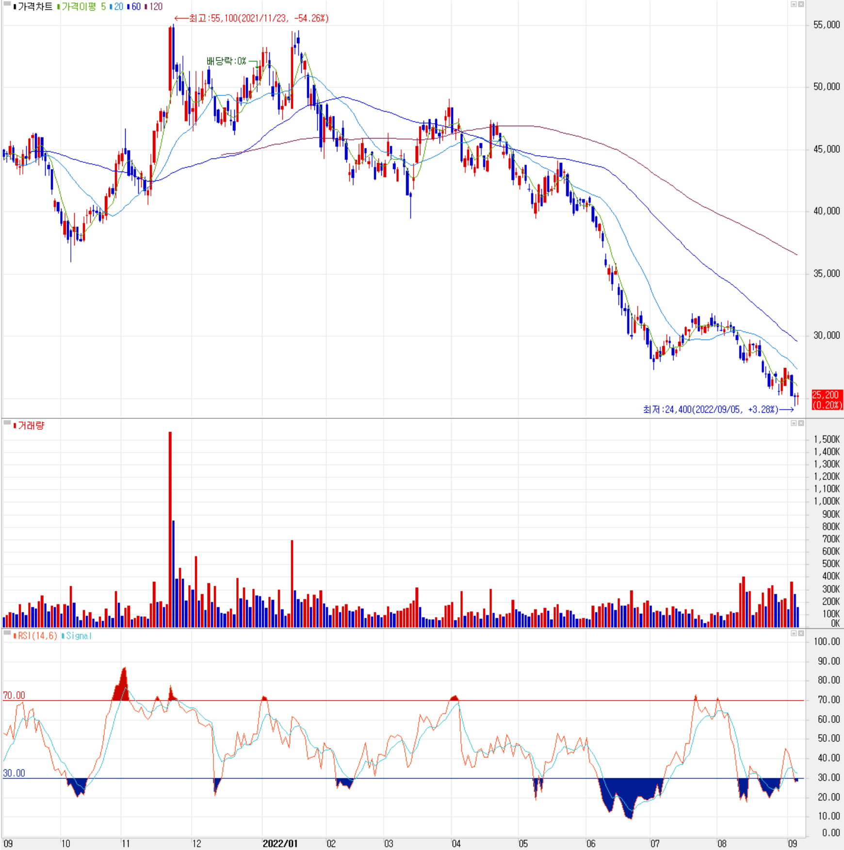 유진테크 - 주식 시세 (일봉: 2021.09 ~ 2022.09)