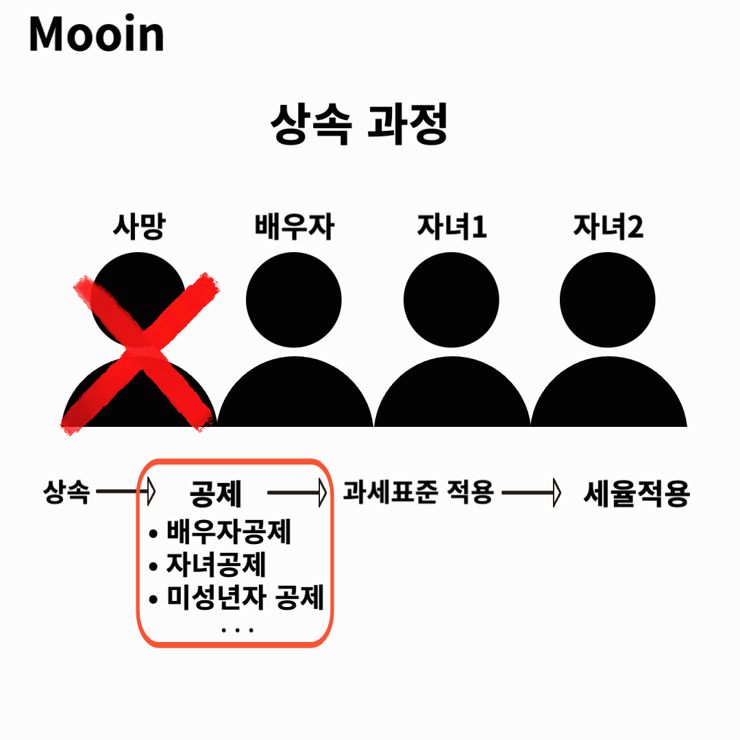 상속세 면제를 어떠한 경우에 받을 수 있나요?