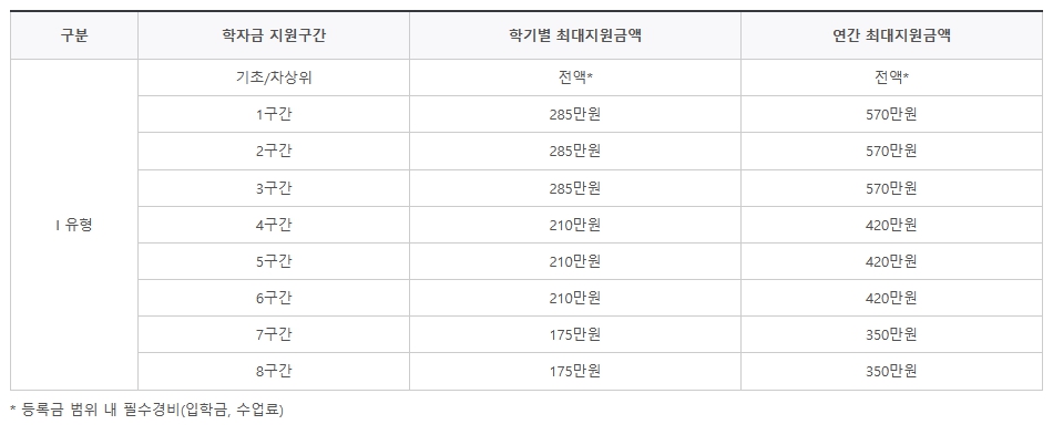 국가 장학금 지원금액