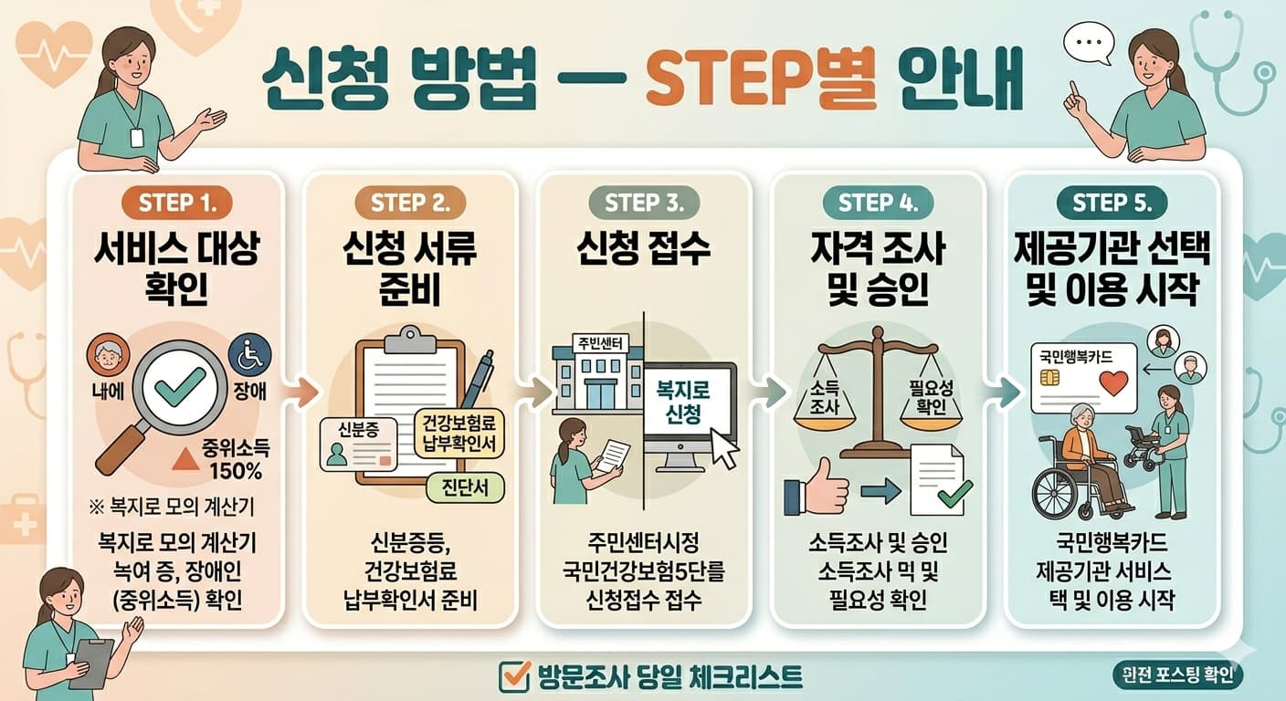 신청방밥 STEP별 안내