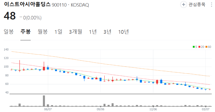 이스트아시아홀딩스-주가-주봉
