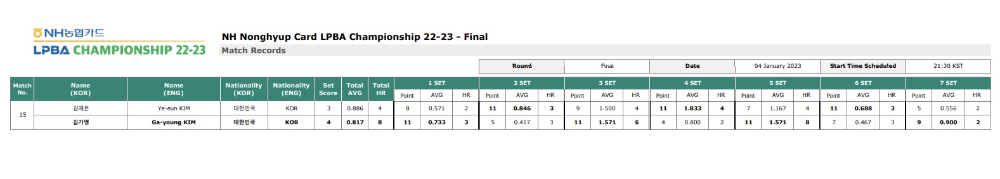 NH농협카드 LPBA 챔피언십 22-23 최종 경기결과