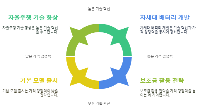 BYD와 현대기아 전기차 경쟁전략