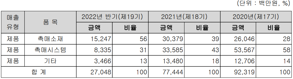 이엔드디 - 주요 사업 부문 및 제품 현황(2022년 상반기)