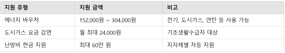 저소득층 난방비 지원
