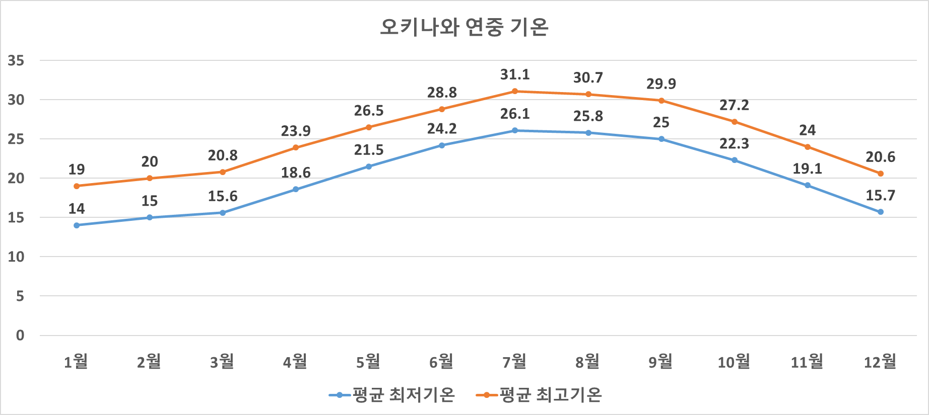 오키나와 연중기온