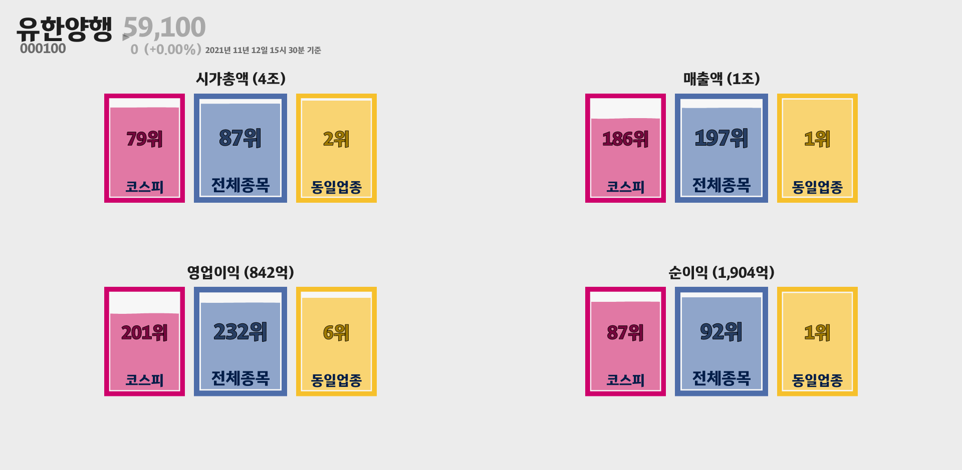 유한양행 시가총액, 매출, 영업이익, 순이익 순위