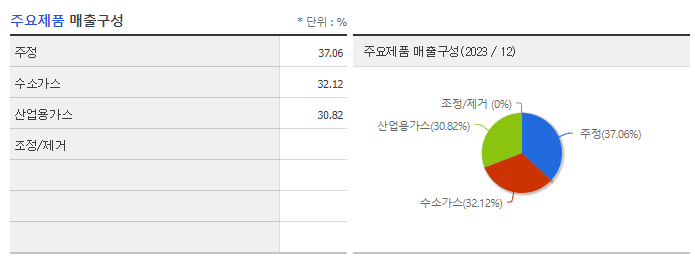 풍국주정_주요제품