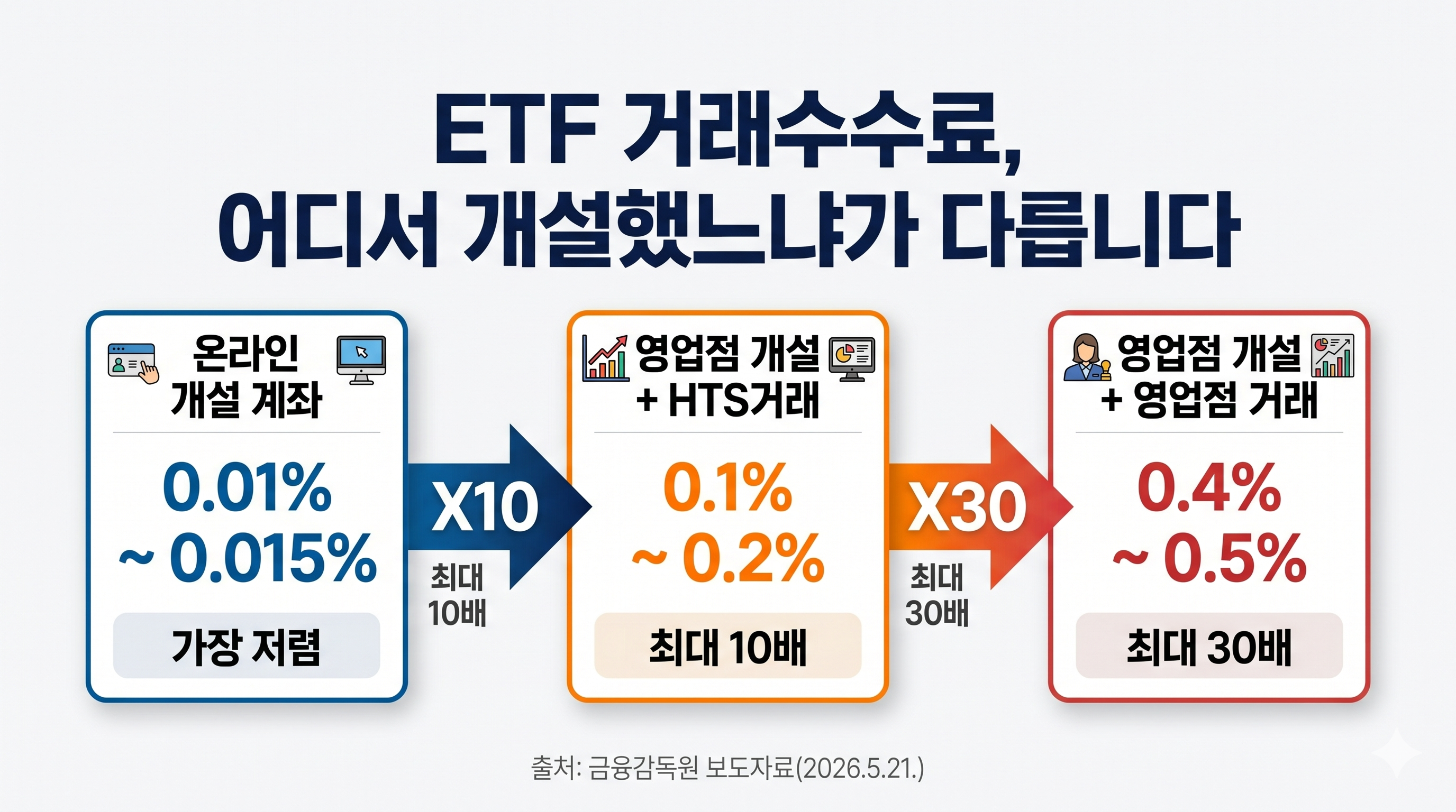ETF개설수수료 차이 금융감독원 보도자료 요약 인포그래픽