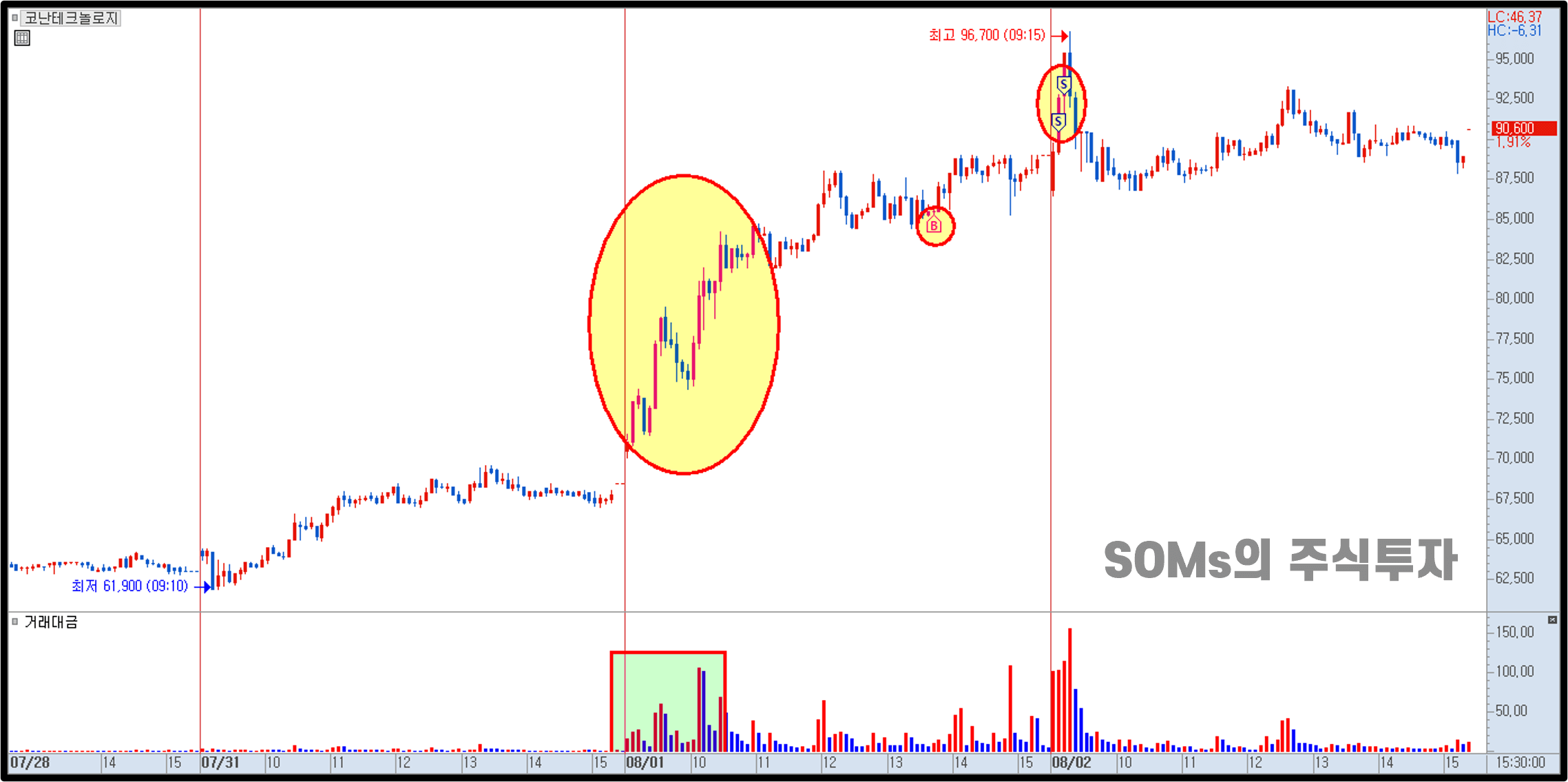 코난테크놀로지 분봉 차트