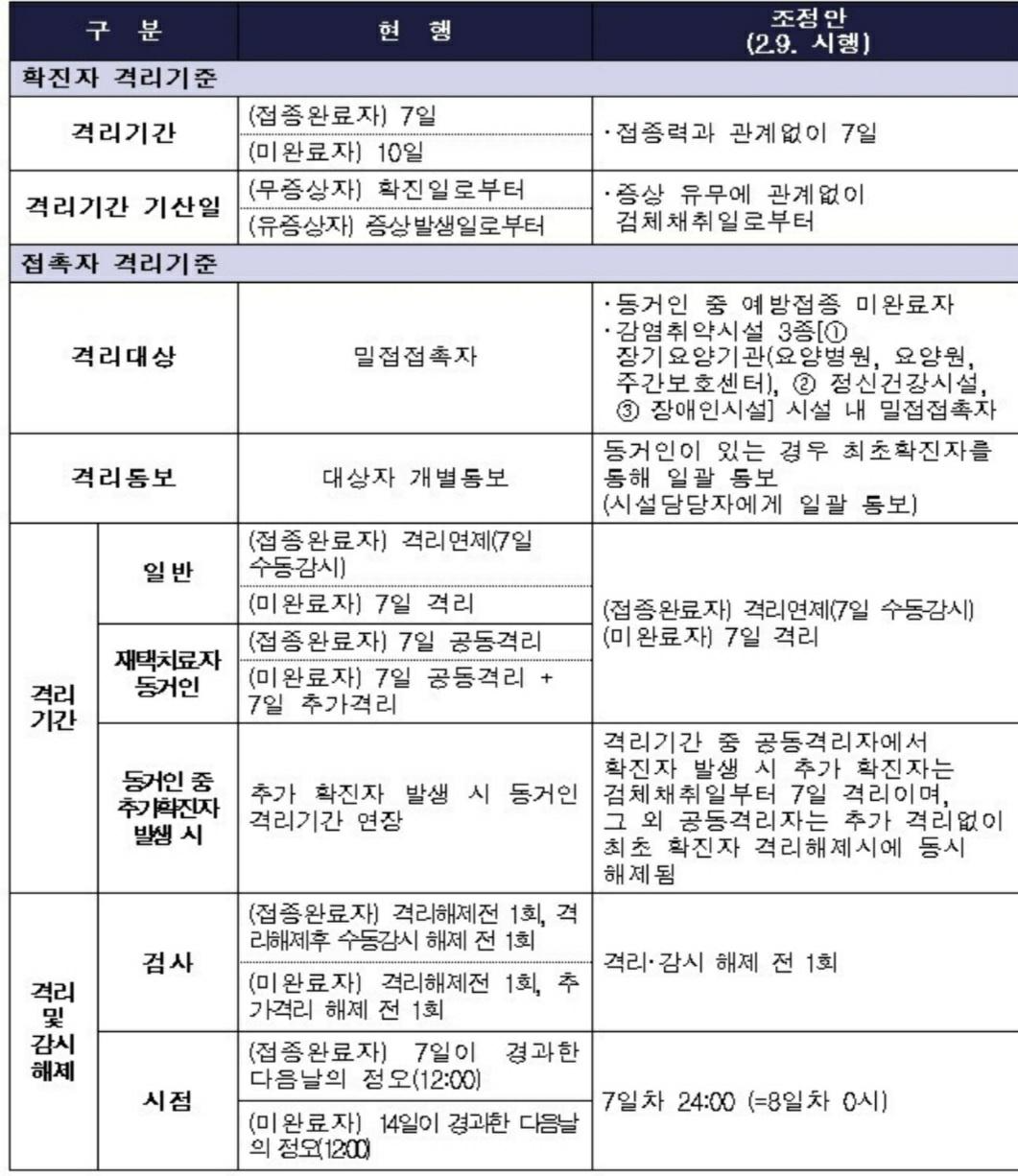 코로나 확진자 격리기간