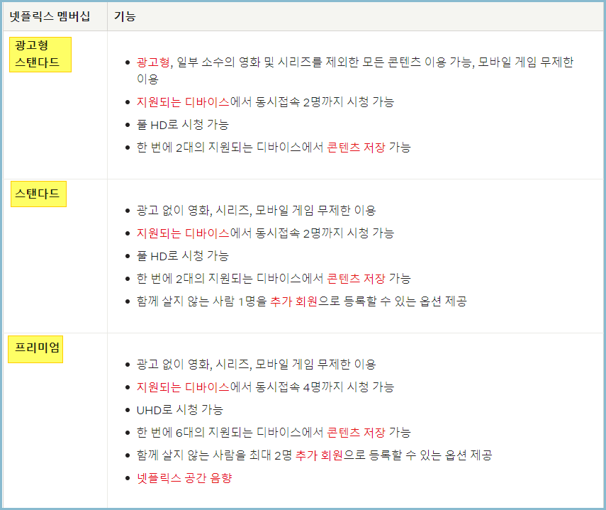 넷플릭스-요금제-멤버십