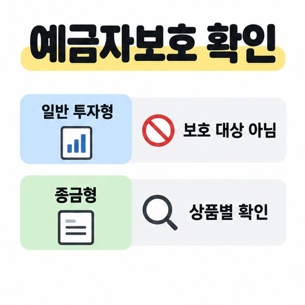 일반 투자형은 보호 대상 아님으로, 종금형은 상품별 확인으로 구분한 예금자보호 안내