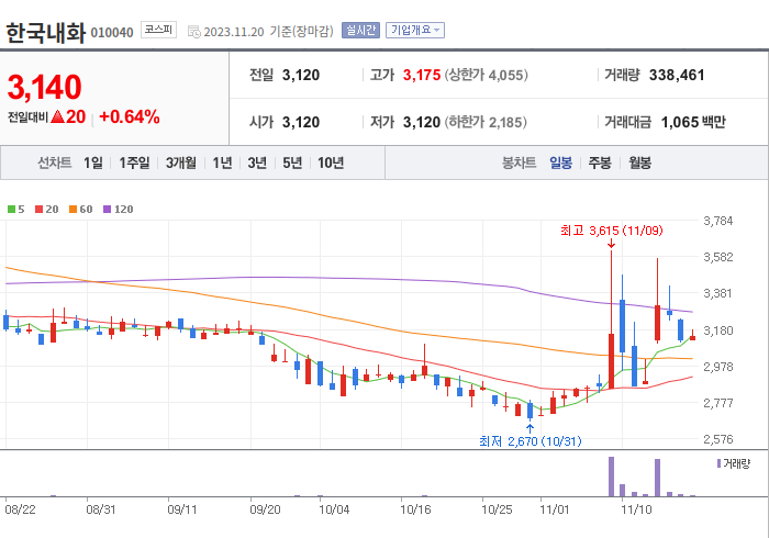 한국내화 3개월 주가(일봉)
