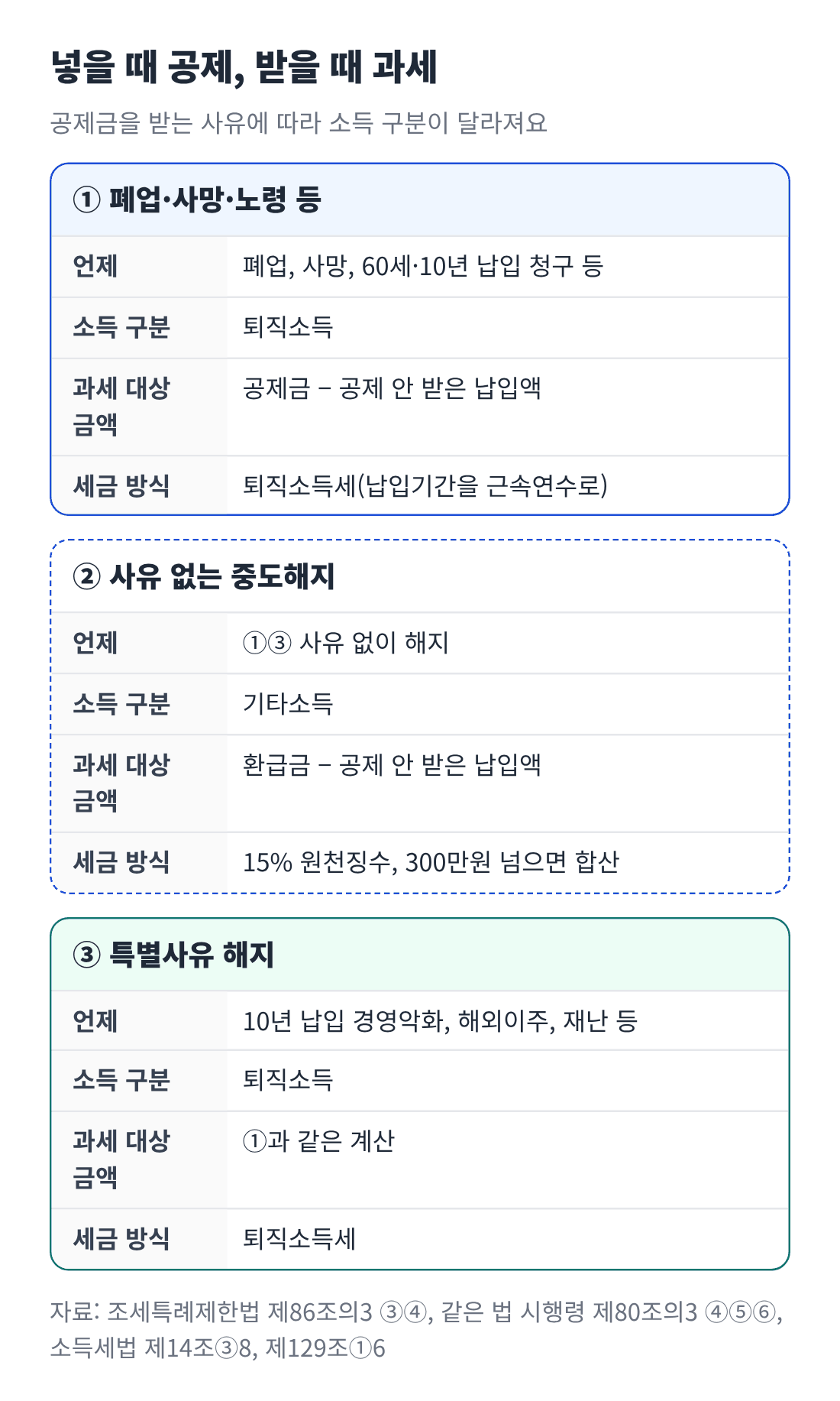 노란우산공제 공제금을 폐업 등으로 받을 때, 사유 없이 중도해지할 때, 경영악화 등 특별사유로 해지할 때 각각 퇴직소득 또는 기타소득으로 과세되는 구조