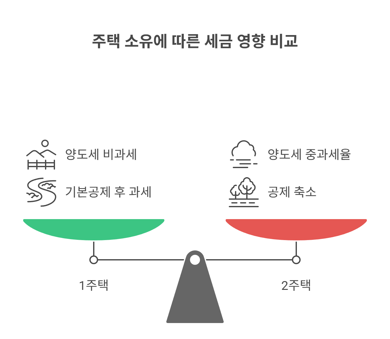 1가구 2주택이란? 기본 개념부터 이해하기