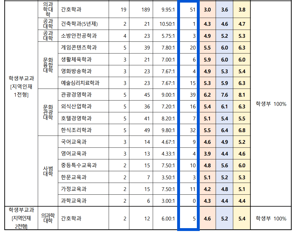 2023 전주대 수시 충원인원