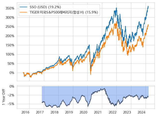 TIGER 미국S&P500레버리지(합성 H)과 ProShares의 SSO의 성과