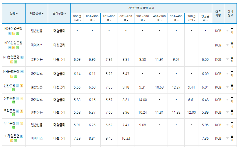 신용대출-금리비교