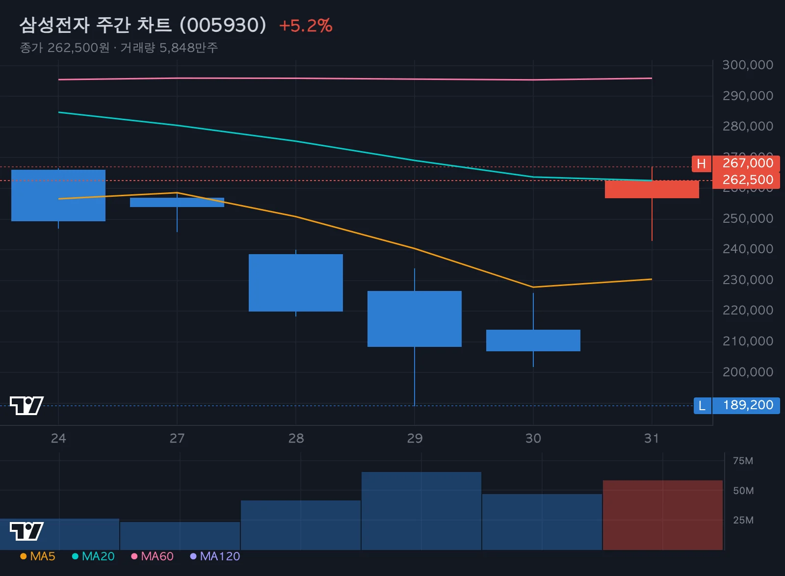 삼성전자 주간 차트