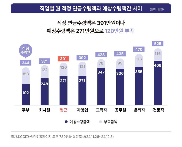 직업별 적정 연금수령액