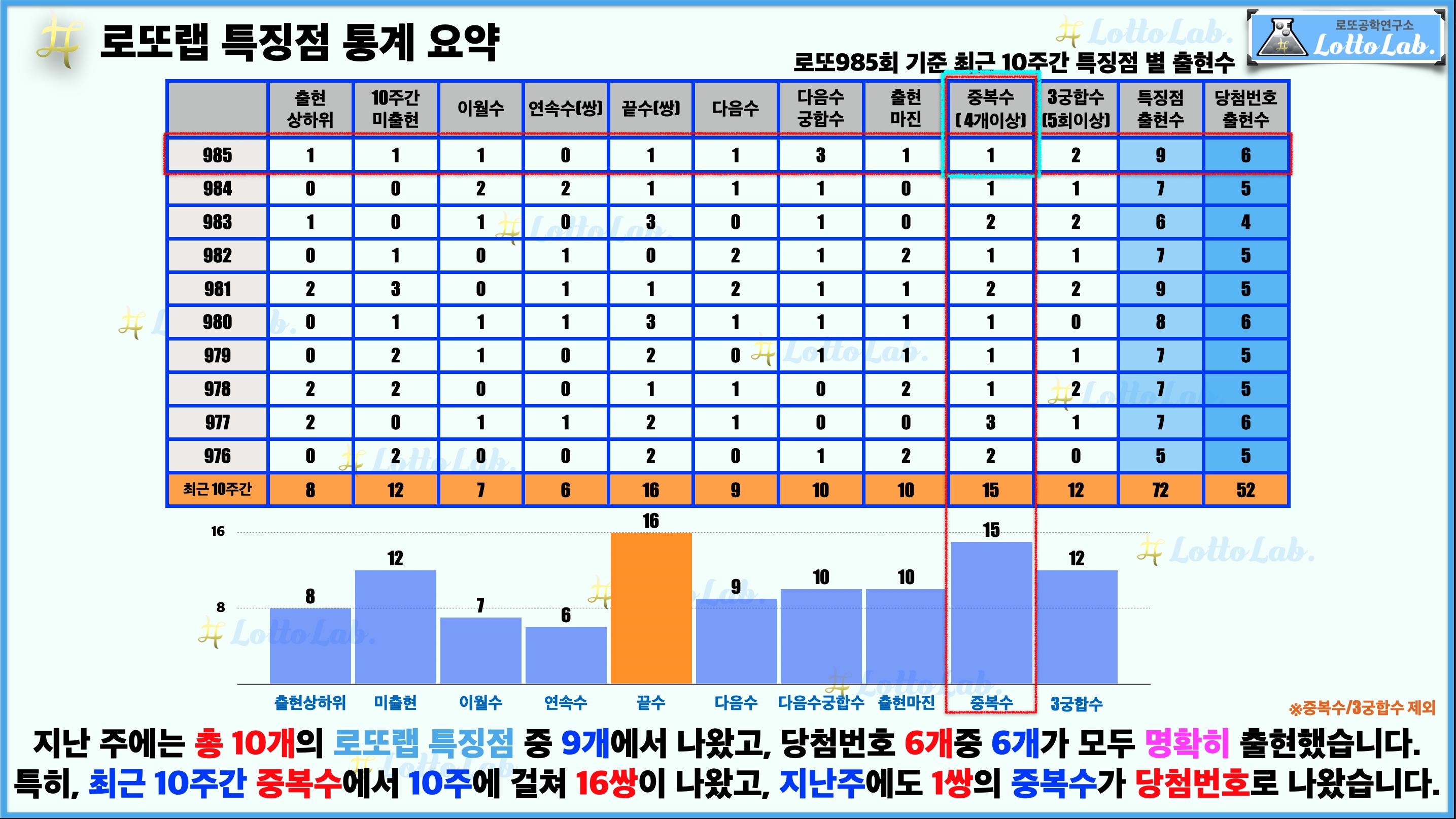 로또랩 로또986 로또예상 특징점 - 중복수