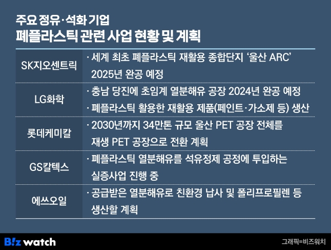 폐플라스틱 과년 사업 현황 및 계획