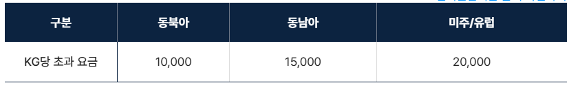 초과수하물 탑승구 위탁수화물처리 수수료