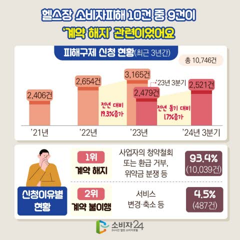 헬스장 분쟁 예방법&amp;#44; 중도해지 피해 줄이는 소비자 행동수칙