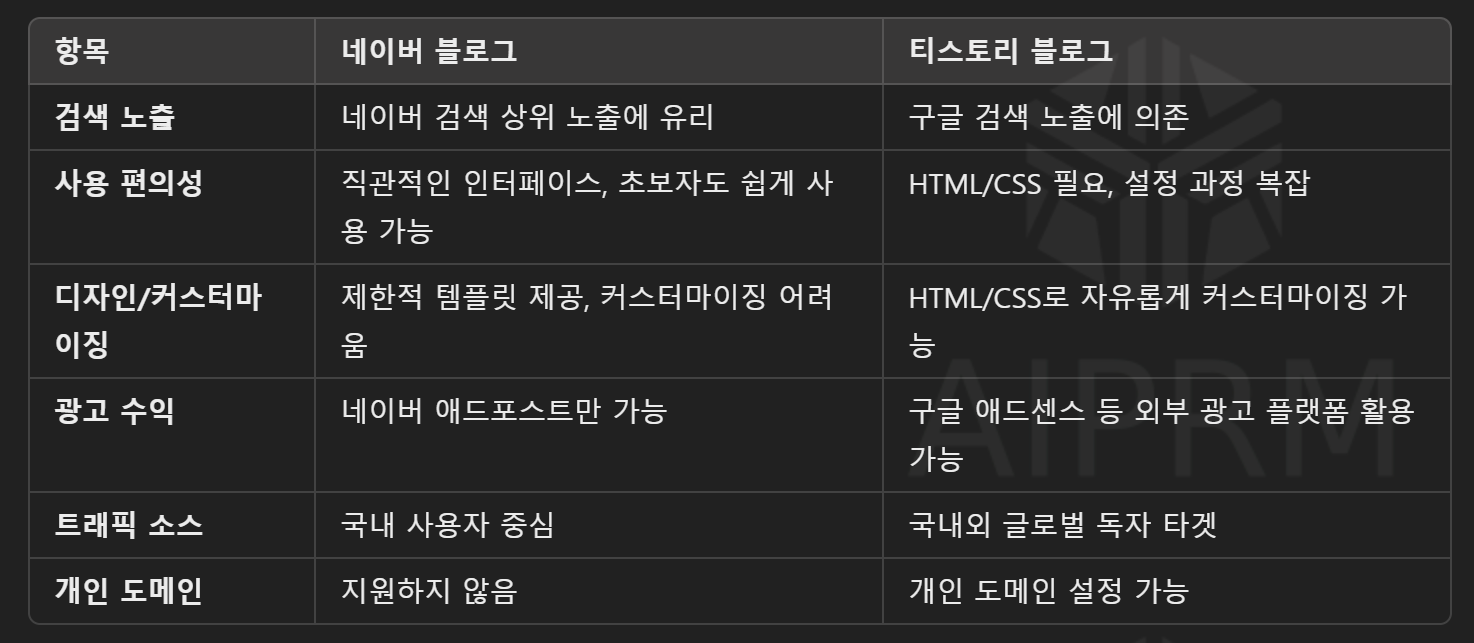 네이버 블로그와 티스토리 블로그의 차이점 비교 도표