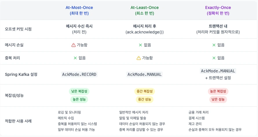 메시지 전달 보장 방식 정리