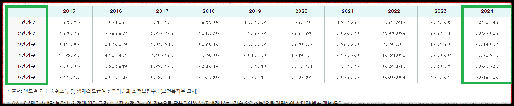 중위소득이 뭐야? 가구별 중위소득을 쉽게 확인하기