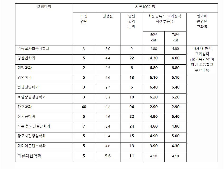 2023학년도 배재대학교 학생부종합전형 서류100전형 결과