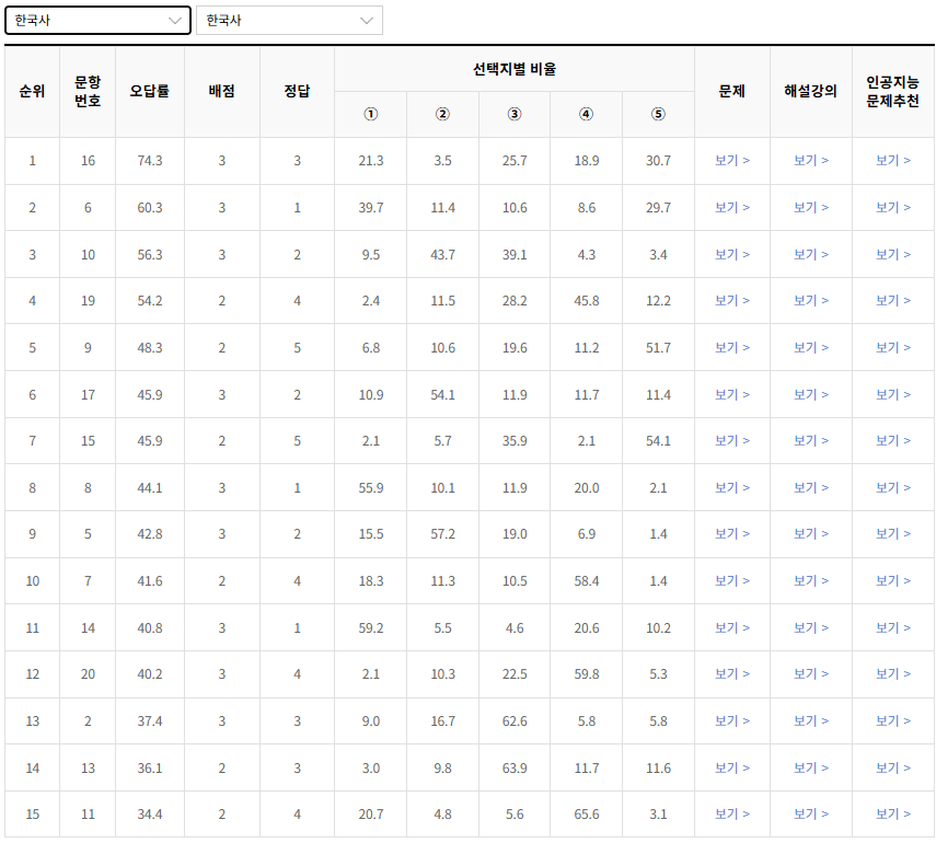 2023-6월-고3-모의고사-한국사-오답률-높은-문항1
