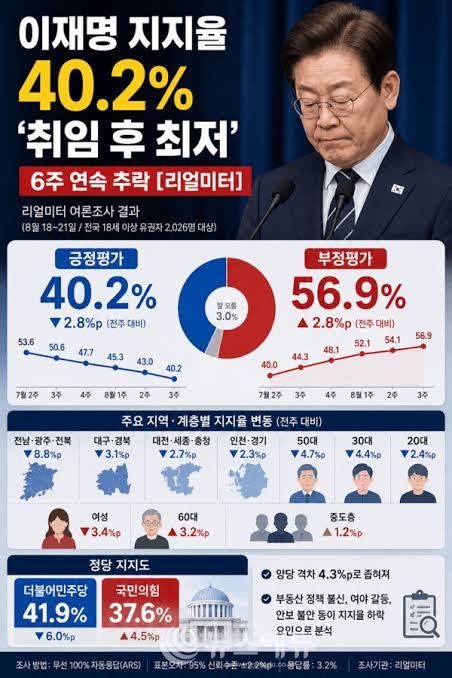 대통령 지지율 리얼미터