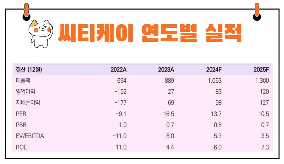 씨티케이 실적 전망