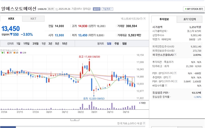 알에스오토메이션 주가 변화 추이