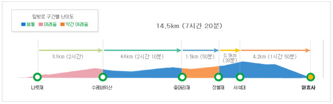 무등산 등산코스